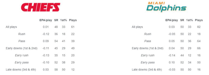 EPA = Expected Points Added, SR = Success Rate, 1st% = First Down Rate